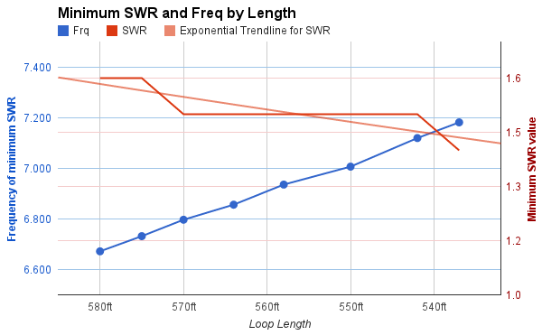 Min SWR by Freq and Length